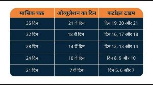 मासिक चक्र और ओवियुलेशन का दिन और fertility Time, Period Cycle कितने दिन में पूरा होता ह