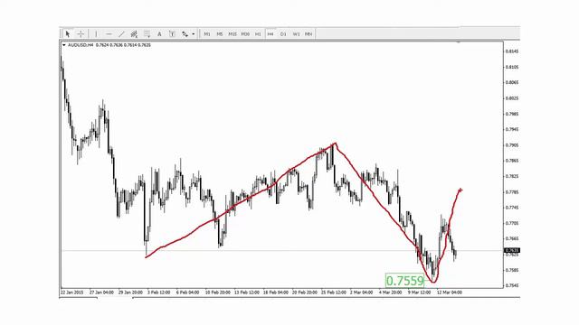 Обзор AUD/USD 16.03.2015-20.03.2015 смотреть онлайн