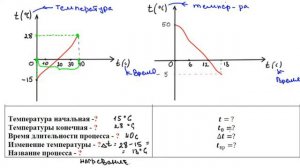 Чтение графиков зависимости температуры от времени