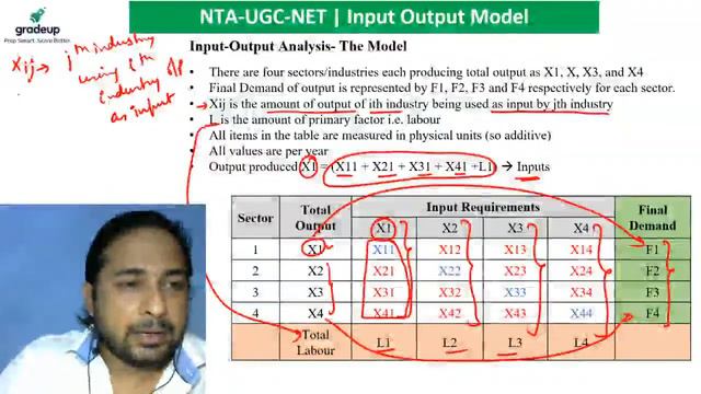 Input Output Model and Linear Programming for UGC NET | MHSET | KSET | Gradeup | Amit Chatterjee