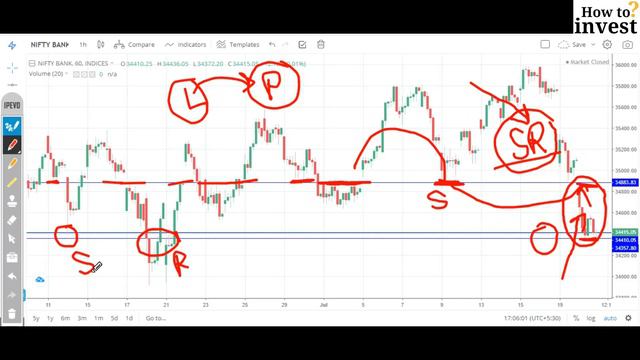 Intraday Trading Strategy, Day High, Day Low, Day Close смотреть онлайн