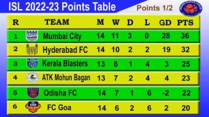 ISL 2023 Points Table today 16th January || 2022–23 Hero Indian Super League Points Table