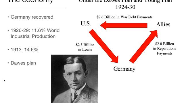 GCSE Germany 7: Weimar Germany 1924 -29