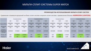 Открытый обучающий вебинар: Мульти-сплит системы Haier