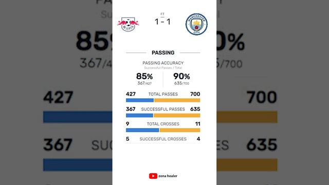 RB Leipzig vs Manchester City - UEFA Champions League 2023 Group G Match