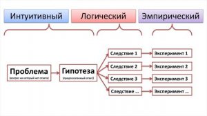 Краткое введние в методологию научного исследования. Лекция Дмитрия Сандакова.