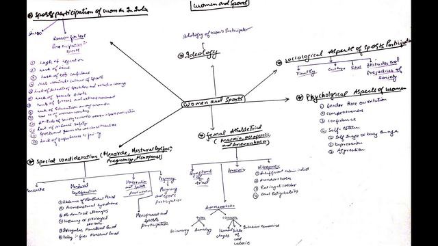 Mind MAP | Women & Sports | Physical Education