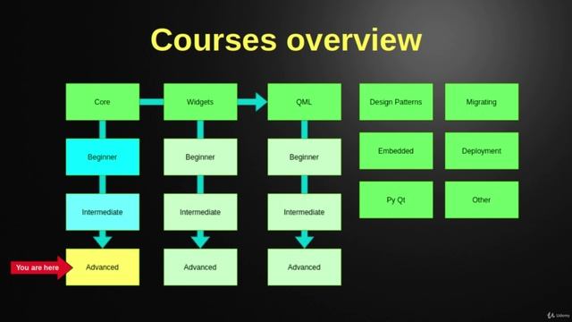 13. Courses overview