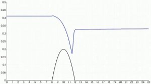 Goutal and Maurel test cases - SPH well-balanced scheme