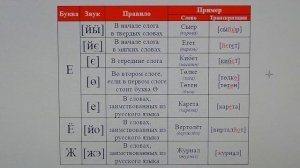 Татарский язык / алфавит / произношение букв "е", "ё", "ж"