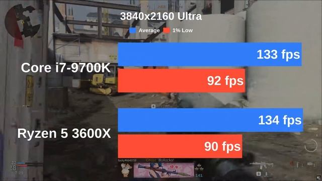 Core i7-9700K vs Ryzen 5 3600X | Testing 13 games with Ultra settings