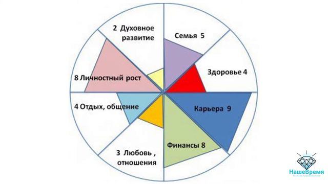 КОЛЕСО ЖИЗНЕННОГО БАЛАНСА, ГАРМОНИЯ В СЕМЬЕ И ЖИЗНИ