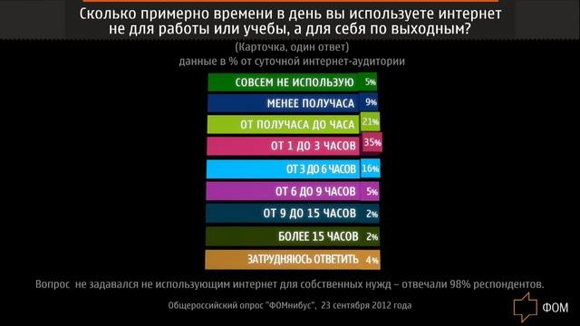ФОМ: Интернет-зависимость