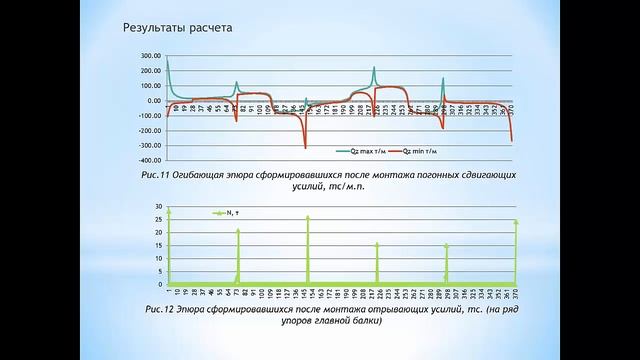 Расчет СТЖБ пролетного строения автодорожного моста