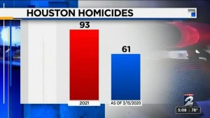 Houston homicide cases on pace to surpass last year's total