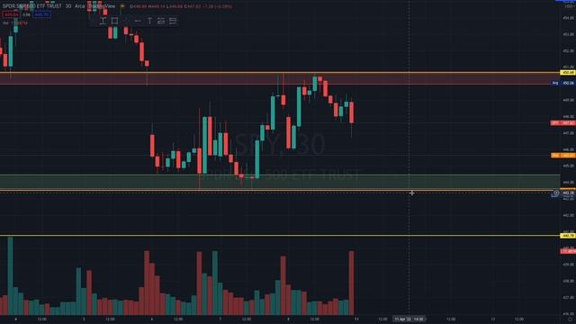 The Reason SPY and QQQ Will be Bearish This Week - Trade Setups For Day Trading SPY and QQQ