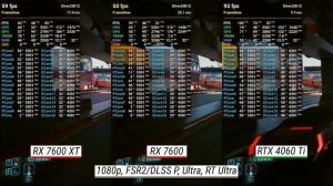 Radeon RX 7600 XT vs RX 7600 vs RTX 4060 Ti: : Test in 7 games at 1080p/1440p