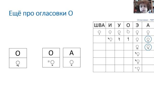 Огласовки иврита. Урок 8. Ещё про огласовки О. ניקוד בעברית. שיעור 8. קמץ קטן וחטף קמץ.