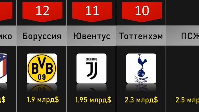 Топ 20 самых дорогих футбольных клубов мира