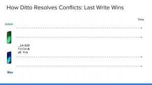 Ditto Conflict Resolution Diagram Last Write Wins