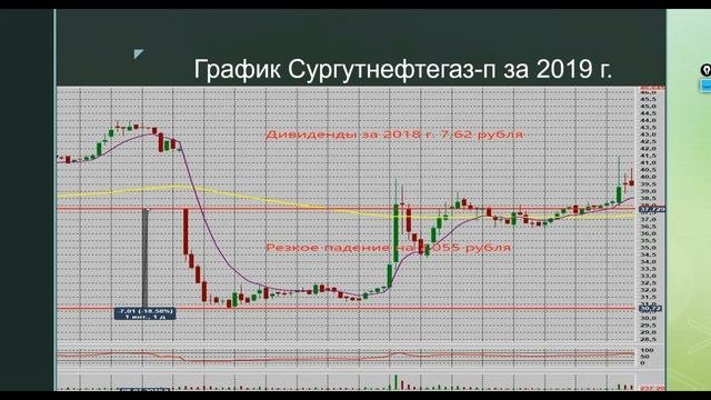 Дневник инвестора 01.06.2021 г. Сургутнефтегаз-п. Продать акции или получить дивиденды.