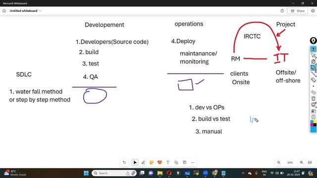 Aws DevOps Demo in Telugu  By jyothi on 28th Feb 2024@8 30 PM @VLR Training  9059868766