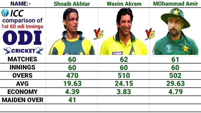Career 1st 60 Odi Innings Bowling Comparison || Wasim Akram vs Shoaib Akhtar vs Mohammad Amir
