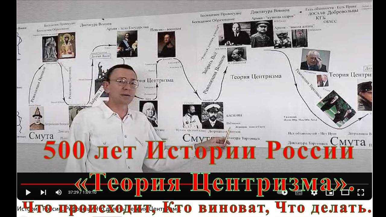 500 лет истории России, "Теория Центризма",  Что происходит,  Кто виноват,  Что делать.
