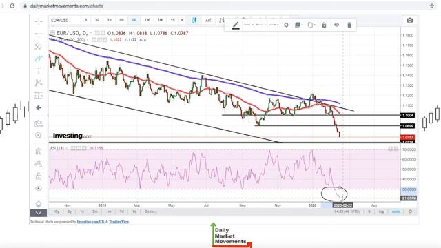 EUR/USD Forecast for February 19-21st, 2020 смотреть онлайн