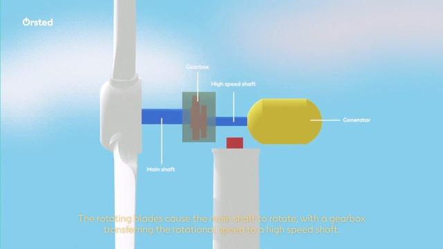 How Offshore Wind Farms Work