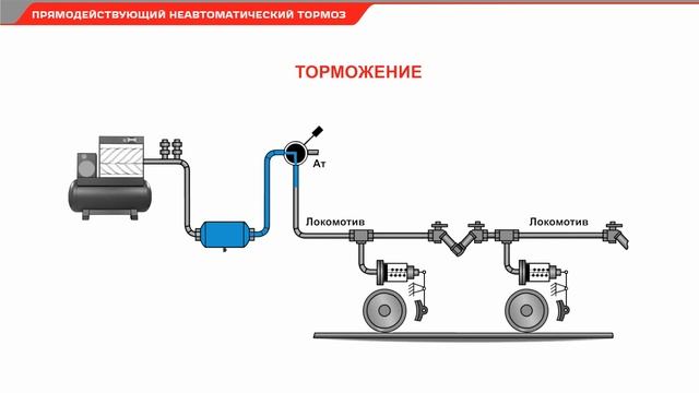 Прямодействующий неавтоматический тормоз