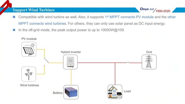Deye hybrid inverter introduction