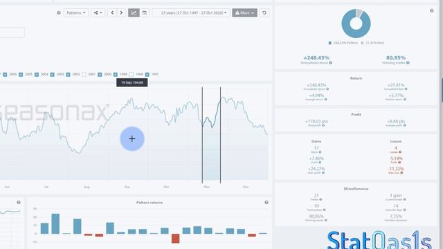 Seasonal Patterns and Cyclical Patterns Software Tool. SEASONAX review.