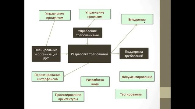 Процессы вокруг и внутри разработки требований. Денис Бесков #системныйаналитик #системныйанализ
