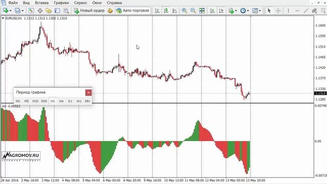 Индикатор АО (awesome oscillator) | Смотрите точки входа индикатора АО Торговый Хаос Билла Вильямса