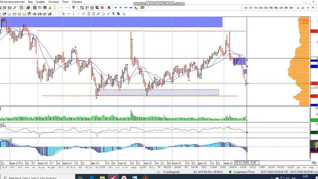 Фьючерс на нефть Brent  28-01