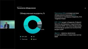 2022 в режиме 24/7: статистика киберинцидентов Kaspersky MDR