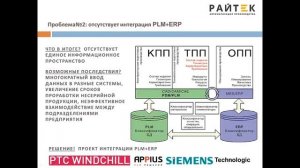 1С:ERP модель интеграции с PDM/PLM