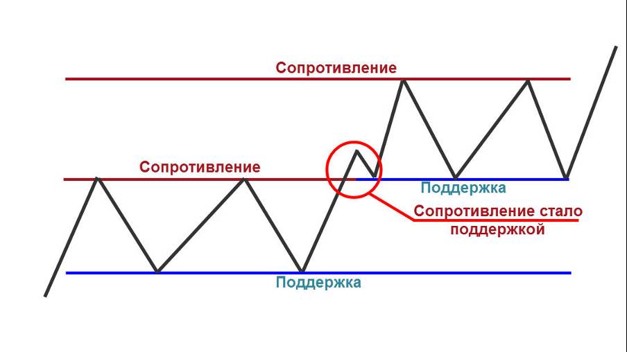 Урок 3. Уровни сопротивления и поддержки.