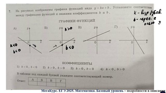 ЕГЭ. Математика. Базовый уровень. Задание 7. На рисунках изображены графики функций вида ...