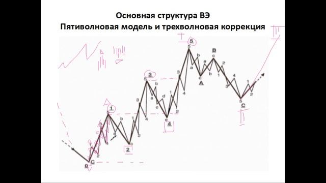 Основы волновой теории Эллиотта