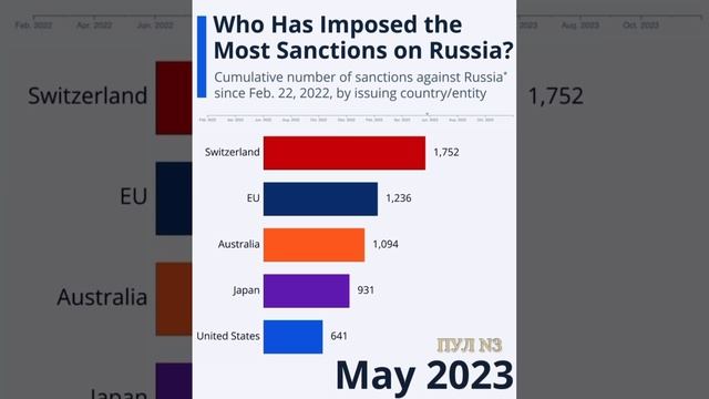 «Кто ввел больше всего санкций против России с февраля 2022 года?»