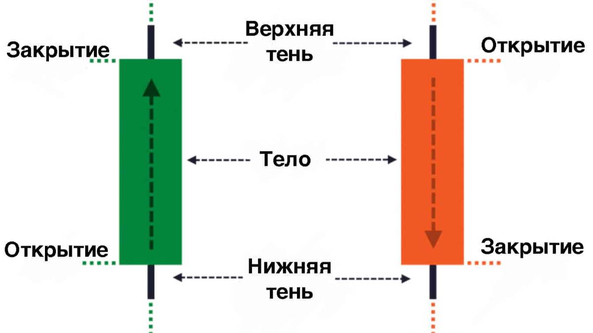 Урок№2. Японские свечи.