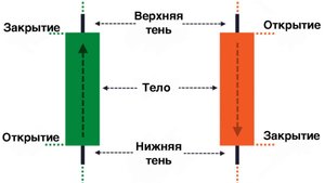 Урок№2. Японские свечи.