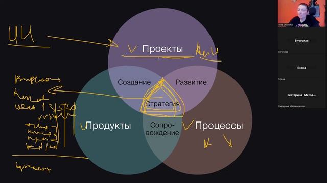 Управленческая триада_ процессы, проекты и продукт