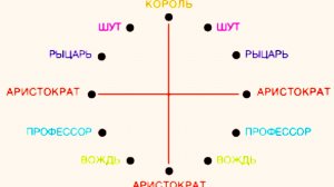 Рыцарь и Вождь по имиджевому, структурному гороскопу Г.Кваши.