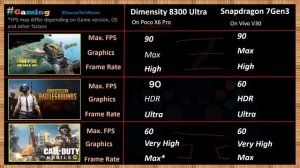 Dimensity 8300 VS Snapdragon 7 Gen 3 | Which is best?⚡| Snapdragon 7 Gen 3 Vs Dimensity 8300