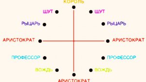 Профессор и Аристократ по структурному гороскопу Г. Кваши.