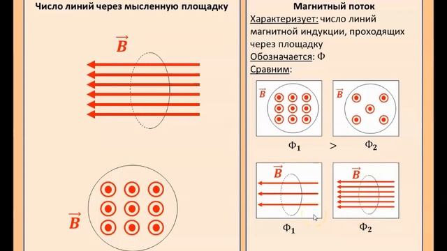 Магнитный поток (на уровне 8 класса)