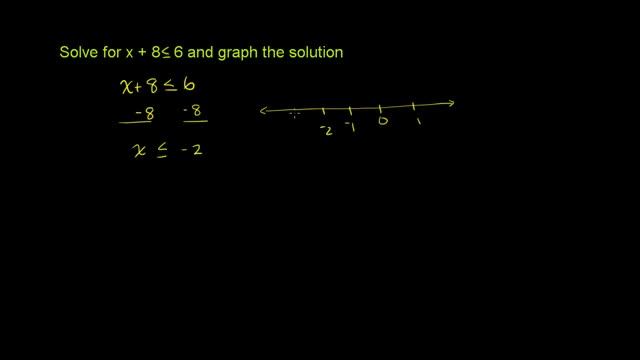 One-step inequality involving addition | Linear inequalities | Algebra I | Khan Academy смотреть онлайн